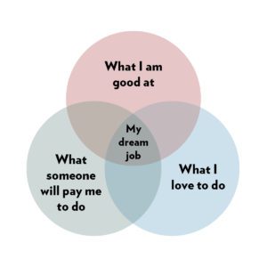 Dream job venn diagram