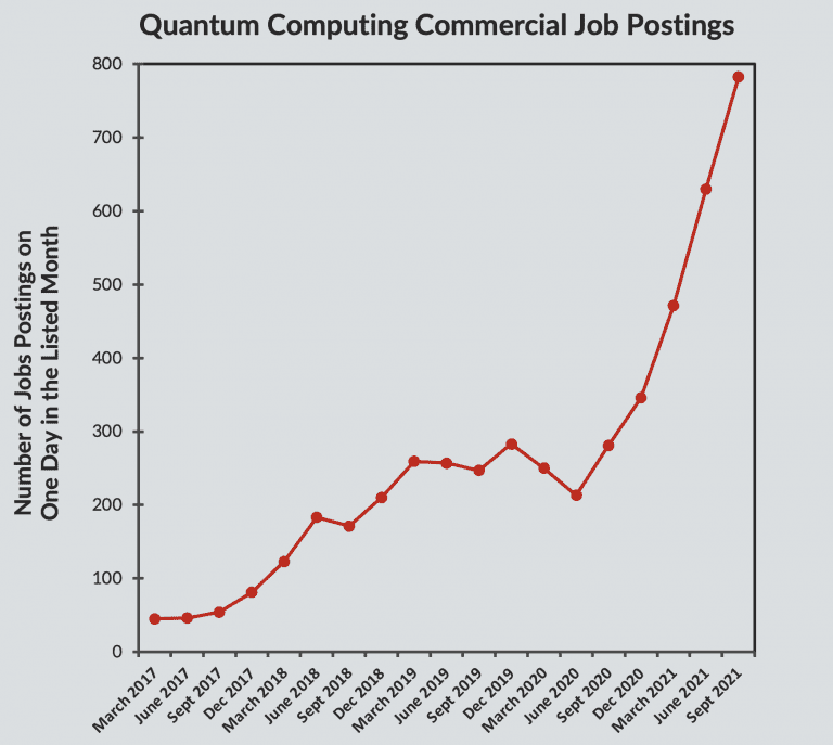 The Quantum Computing Report has tracked commercial job listings in QC on its website every month since June 2016. This graph shows the number of listings on a given day in the month listed with a slow increase in number of jobs through the middle of 2020, followed by a rapid rise beginning in mid-2020. Job postings more than doubled from Sept 2020 to Sept 2021. Data in graph is as follows: (month year, number of jobs): March 2017, 45. June 2017, 46. Sept 2017, 54. Dec 2017, 81. March 2018, 123. June 2018, 183. Sept 2018, 171. Dec 2018, 210. March 2019, 259. June 2019, 257. Sept 2019, 247. Dec 2019, 283. March 2020. 250. June 2020, 213. Sept 2020, 281. Dec 2020, 346. March 2021, 471. June 2021, 630. Sept 2021, 783.