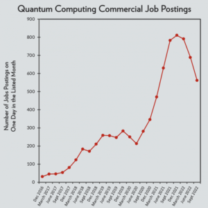 Quantum Computing Commercial Job Postings